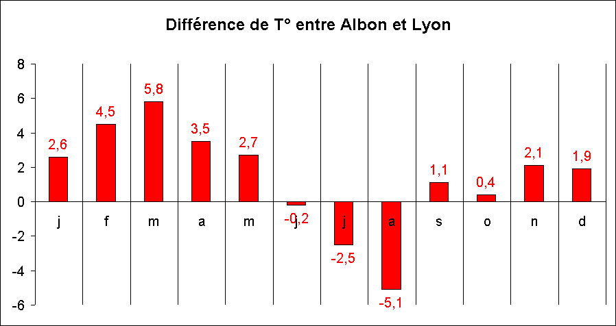 Climat local-comparaison des tempratures entre Albon et Lyon-Bron