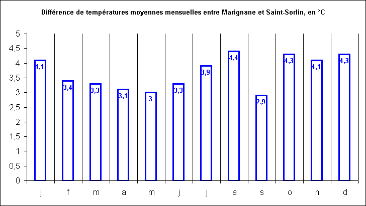 Climat local-diffrences de tempratures entre Saint-Sorlin et Marignane