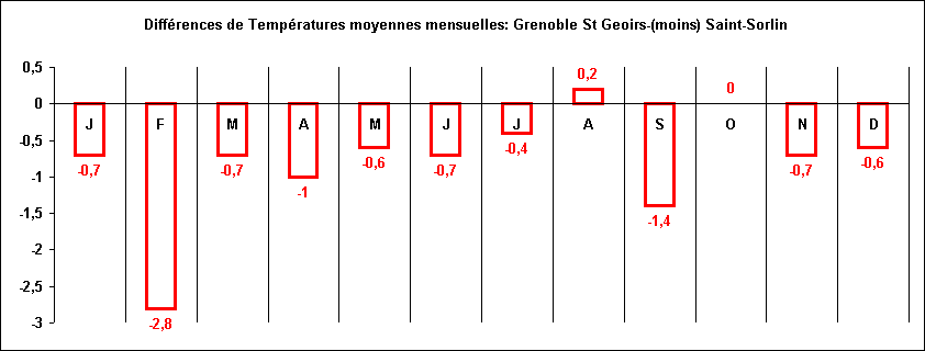 Climat local-comparaison des tempratures entre Grenoble et Saint-Sorlin