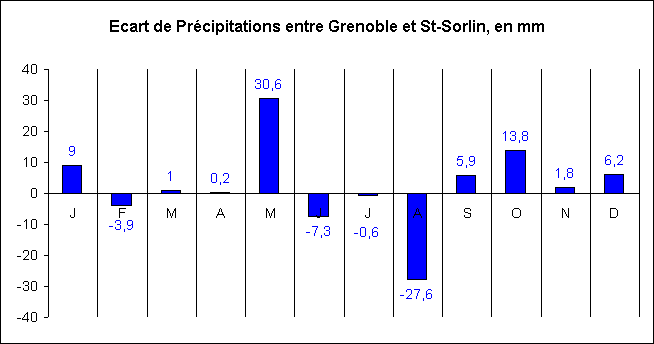 Climat local-comparaison des prcipitations entre Grenoble et Saint-Sorlin